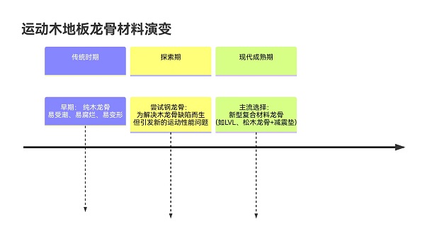 运动木地板中的钢龙骨为什么会被淘汰/赫烁地板